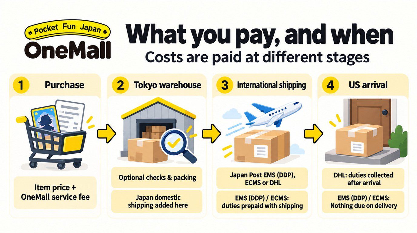 When OneMall item fees, packing, international shipping, and import duties are paid